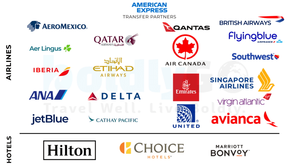 American Express Membership Rewards transfer partners including Delta, ANA, Emirates, and Hilton hotels