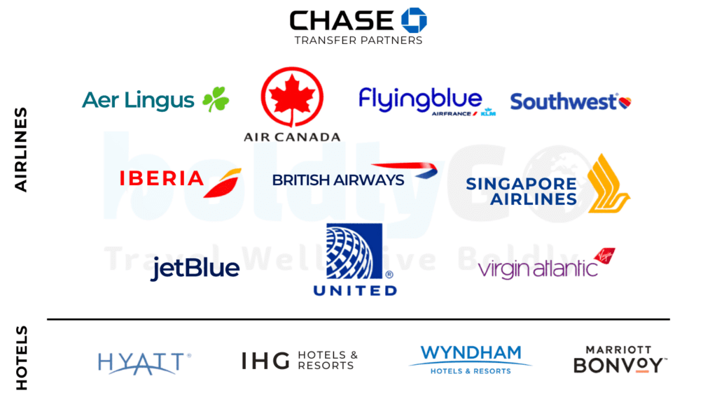 Chase Ultimate Rewards transfer partners including airlines and hotels like United, Southwest, Hyatt, and Marriott