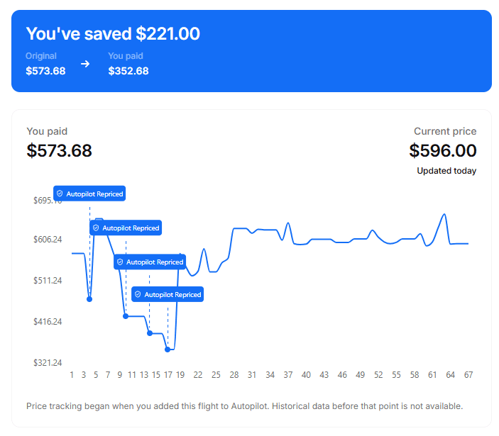 Autopilot flight repricing dashboard showing a savings of $221, with the original price of $573.68 reduced to $352.68 after multiple automatic repricings.